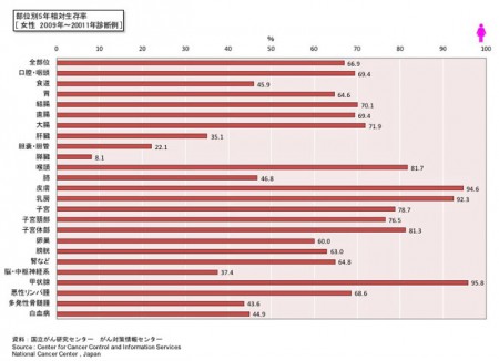 肝がん　　　５生　　女性